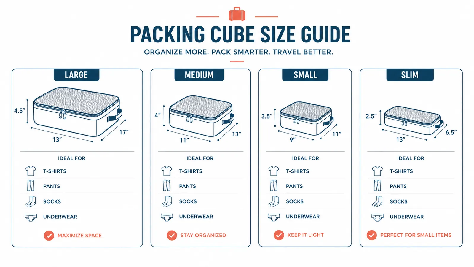 Infographic showing what fits in each size of Veken packing cube